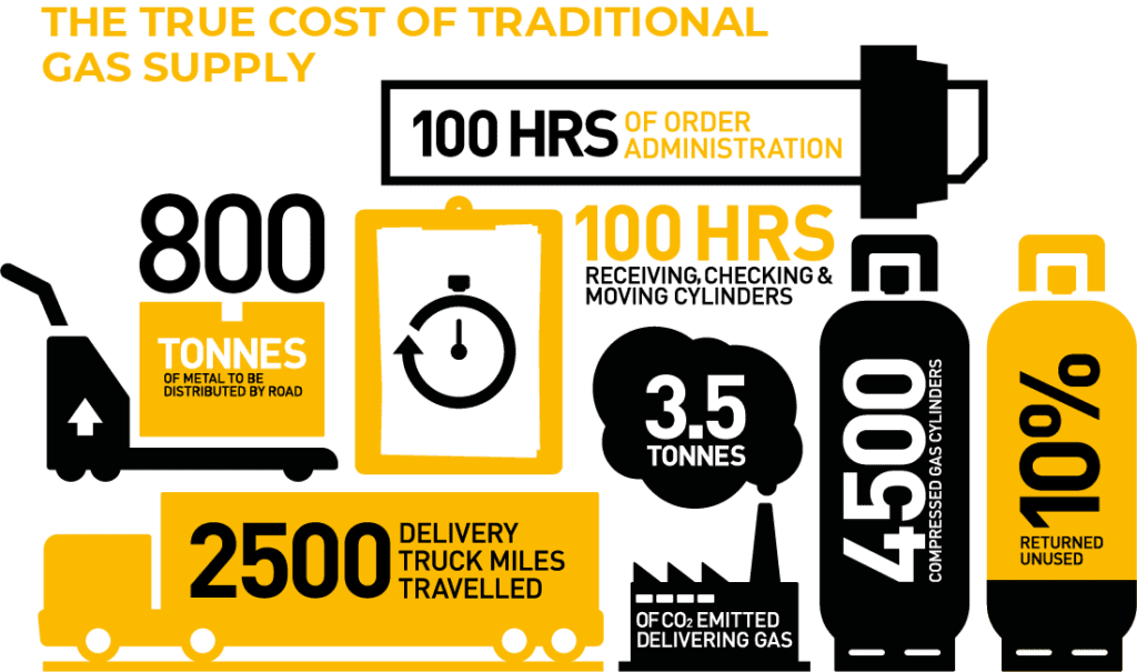 The true cost of traditional gas supply